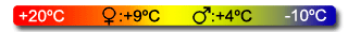 Temperature
