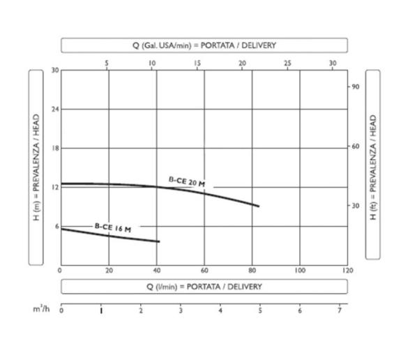 CEM Bomba Centrífuga de Bronce 40 l/min