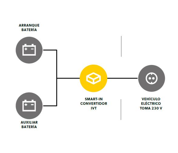 Dometic Onda Sinusoidal Pura con Circuito de Prioridad