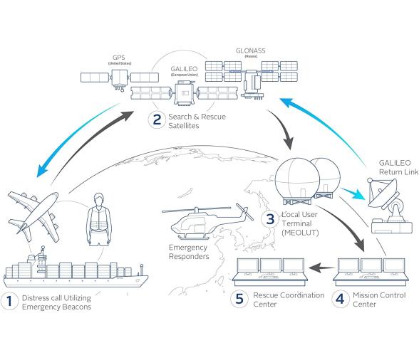 FastFind ReturnLink PLB compatible Galileo