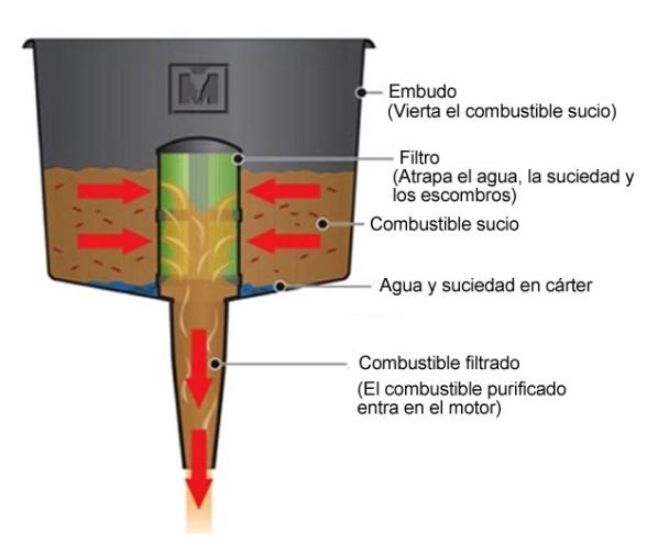 Filtro de Combustible Portatil Flotool