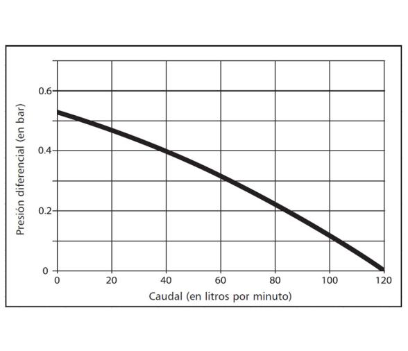 Jabsco Bomba Centrifuga Cyclone 110 L-Min