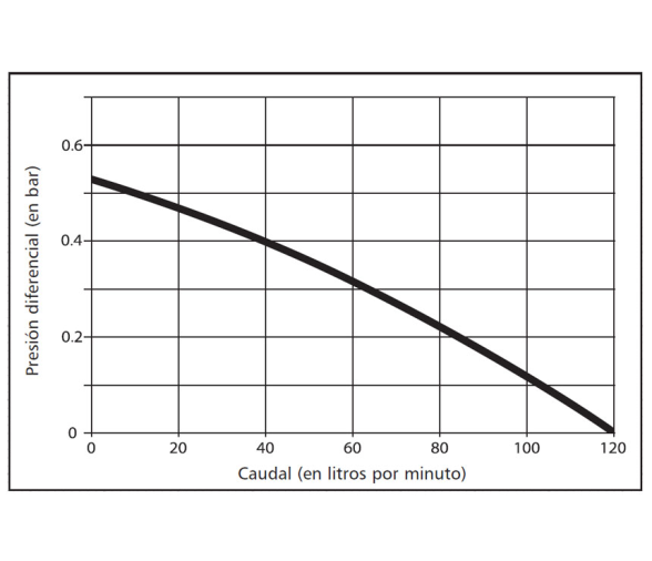 Jabsco Bomba Centrifuga Cyclone 110 L-Min