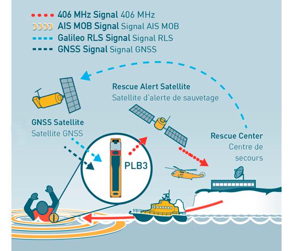 Ocean Signal Radiobaliza PLB3 con AIS