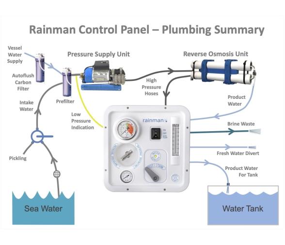 Rainman Panel de Control