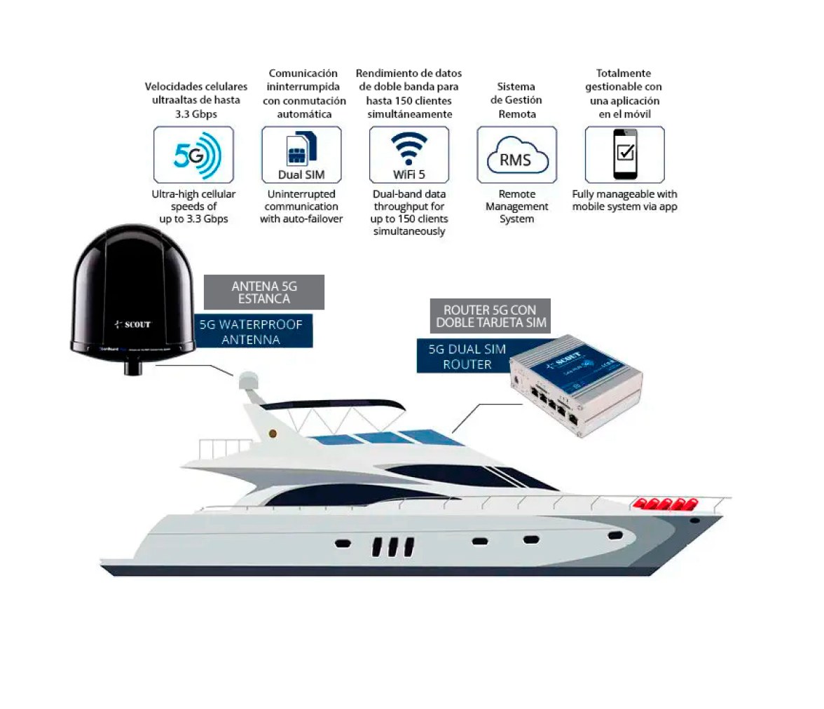 Scout Antena 5G Onboard Compact