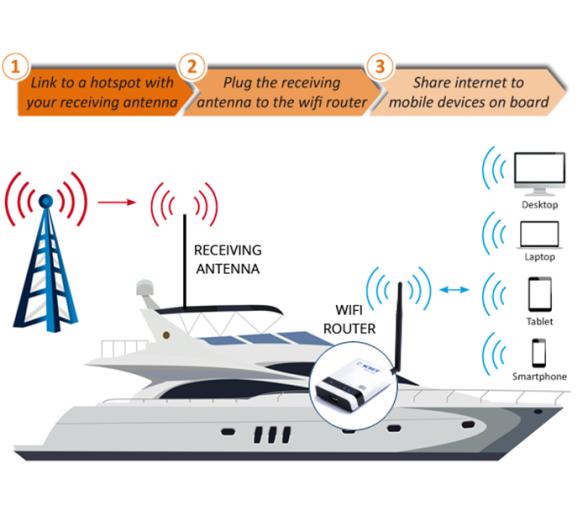 Scout Antena WiFi + Router
