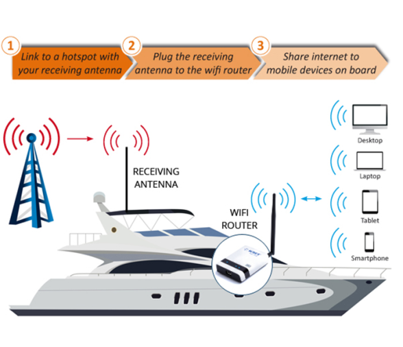 Scout Antena WiFi + Router