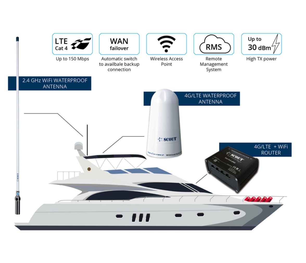 Scout 4G + Wifi on Board