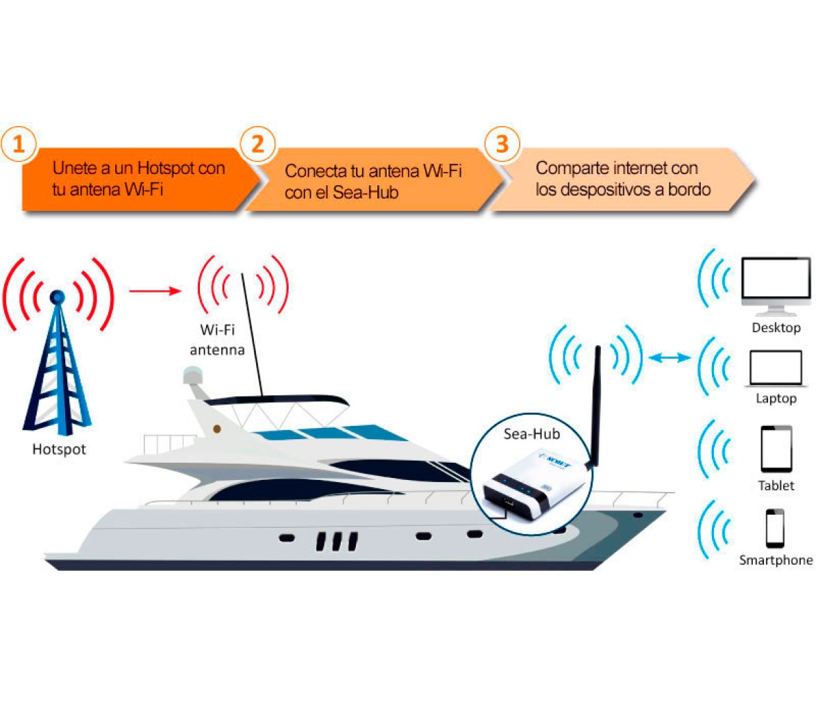 Scout Router Movil Sea Hub WiFi USB