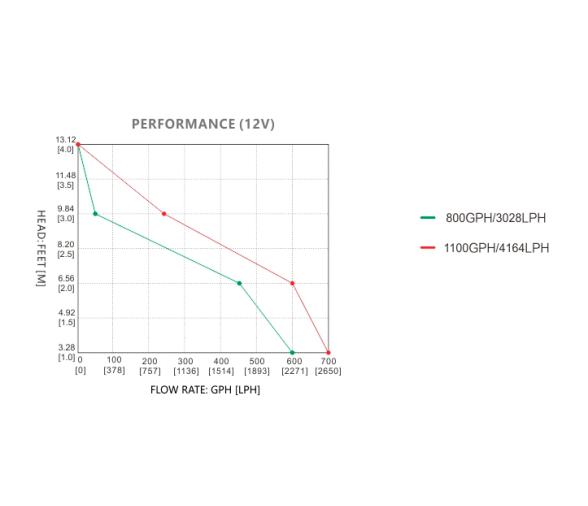 Seaflo Bomba de Recirculación de Vivero 12V