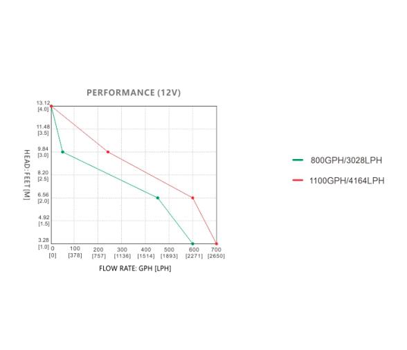 Seaflo Bomba de Recirculación de Vivero Recta 12V