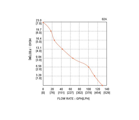 Seaflo Bomba Sumergible Portátil 500 GPH