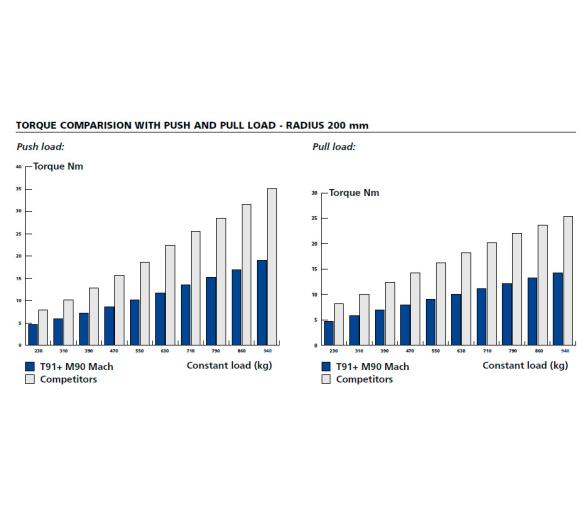 Ultraflex Tambor Dirección T93ZT