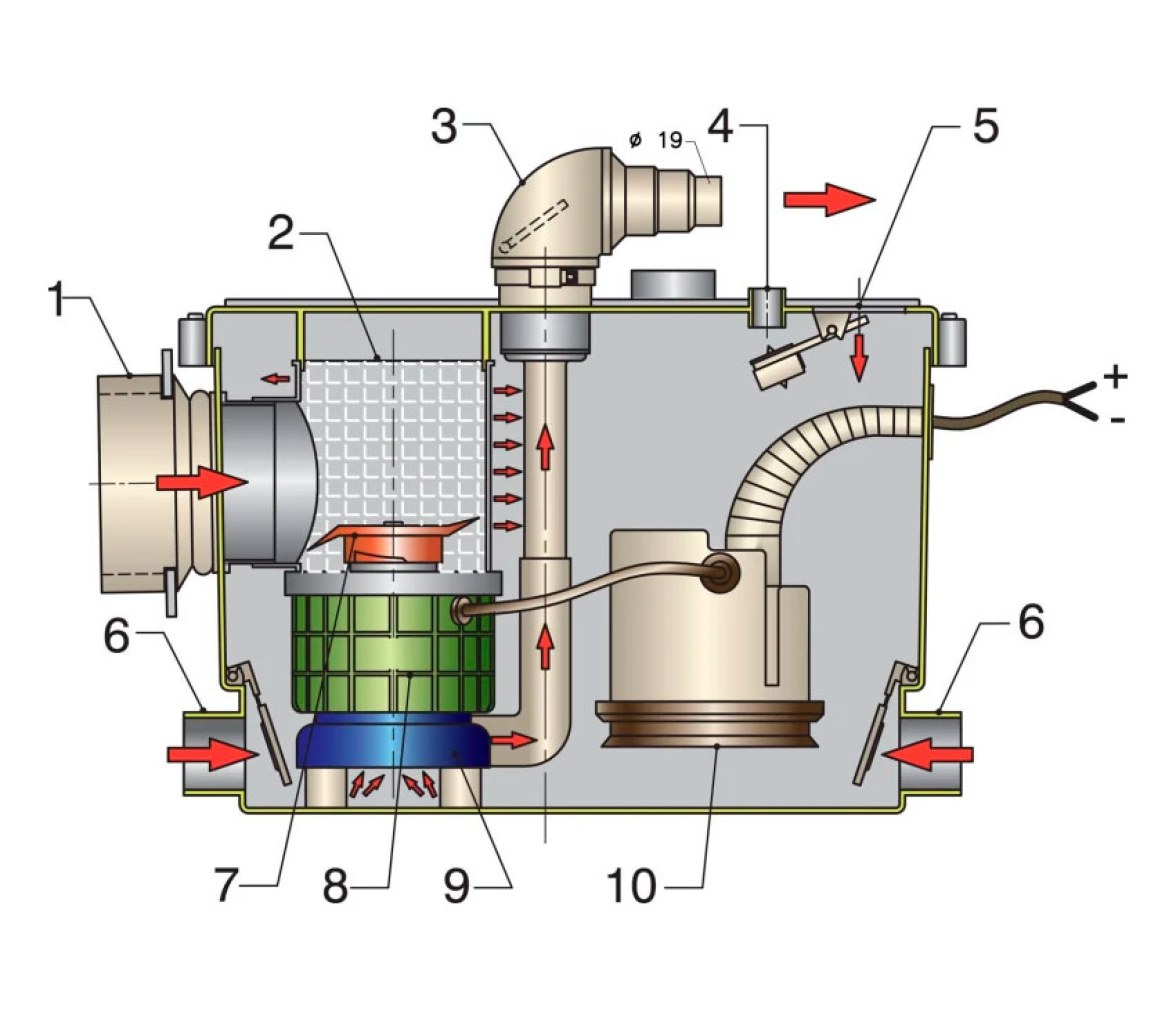 Vetus Sani-Processor