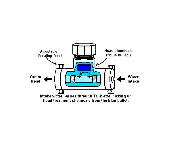 Yachticon Set Head-O-Matic Tank-Ette